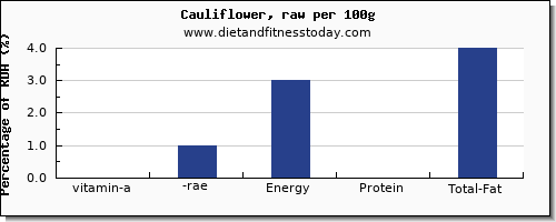 vitamin a, rae and nutrition facts in vitamin a in cauliflower per 100g